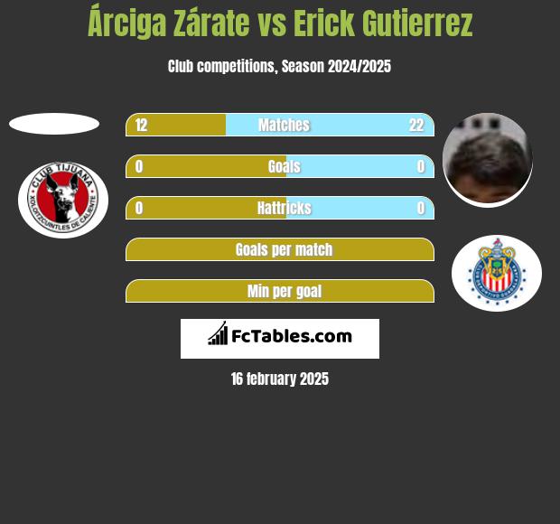 Árciga Zárate vs Erick Gutierrez h2h player stats