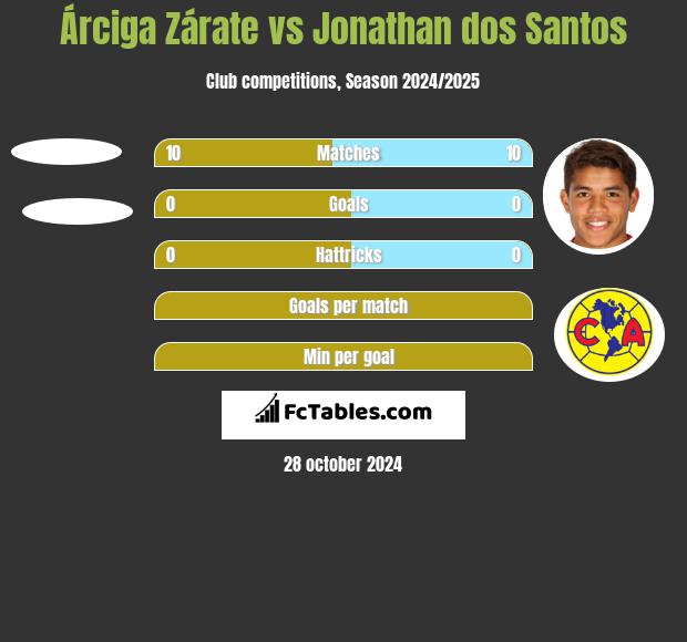 Árciga Zárate vs Jonathan dos Santos h2h player stats