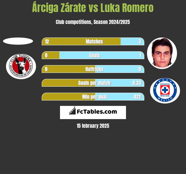 Árciga Zárate vs Luka Romero h2h player stats