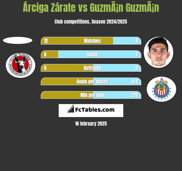 Árciga Zárate vs GuzmÃ¡n GuzmÃ¡n h2h player stats