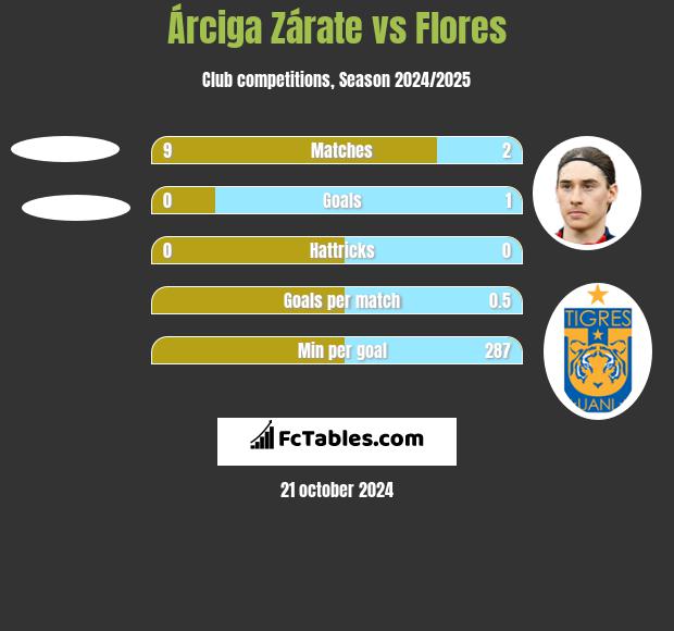 Árciga Zárate vs Flores h2h player stats