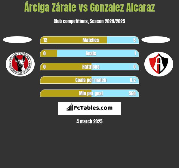 Árciga Zárate vs Gonzalez Alcaraz h2h player stats