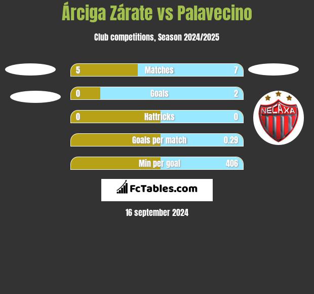 Árciga Zárate vs Palavecino h2h player stats