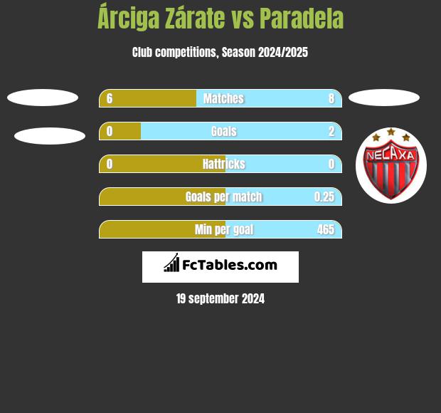 Árciga Zárate vs Paradela h2h player stats