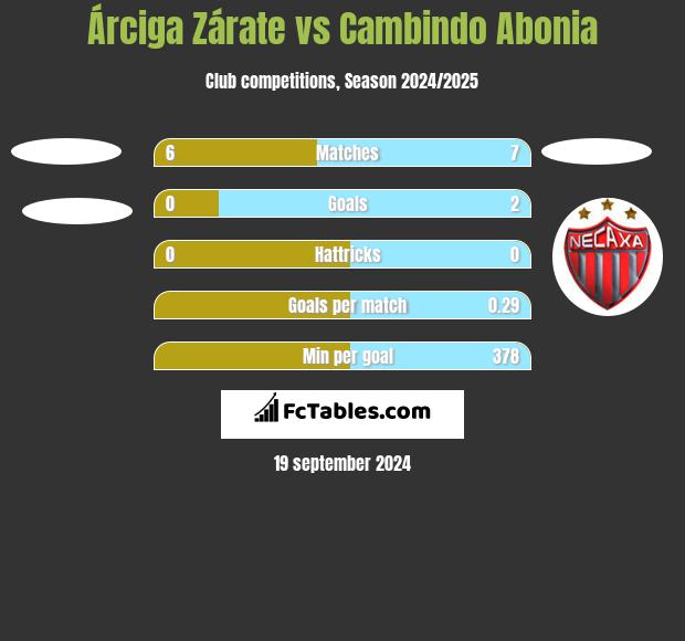 Árciga Zárate vs Cambindo Abonia h2h player stats