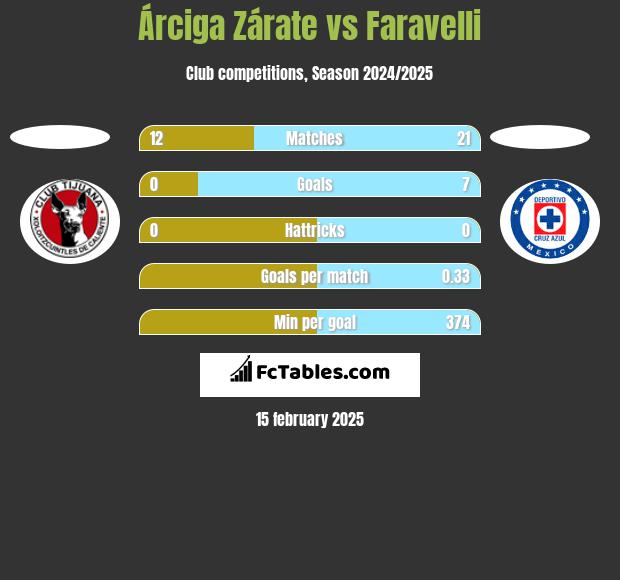 Árciga Zárate vs Faravelli h2h player stats