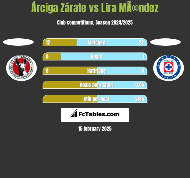 Árciga Zárate vs Lira MÃ©ndez h2h player stats