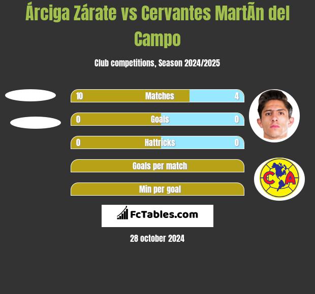 Árciga Zárate vs Cervantes MartÃ­n del Campo h2h player stats