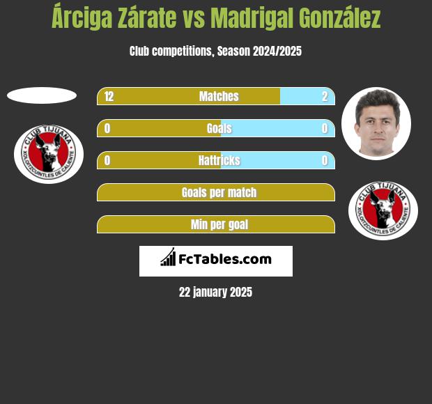 Árciga Zárate vs Madrigal González h2h player stats