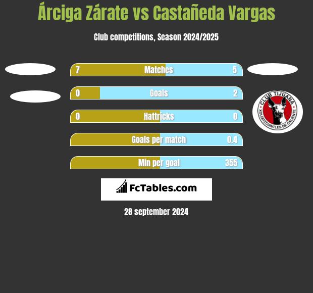 Árciga Zárate vs Castañeda Vargas h2h player stats