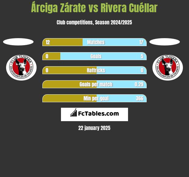 Árciga Zárate vs Rivera Cuéllar h2h player stats