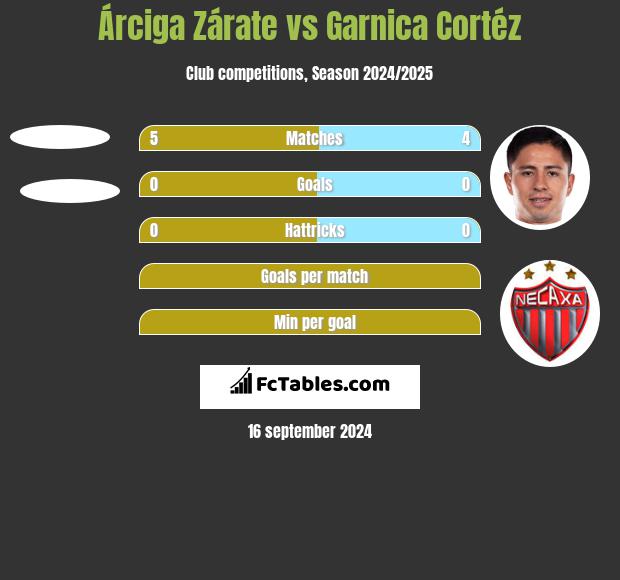 Árciga Zárate vs Garnica Cortéz h2h player stats