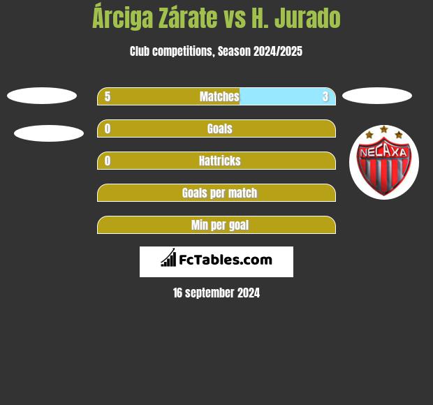 Árciga Zárate vs H. Jurado h2h player stats