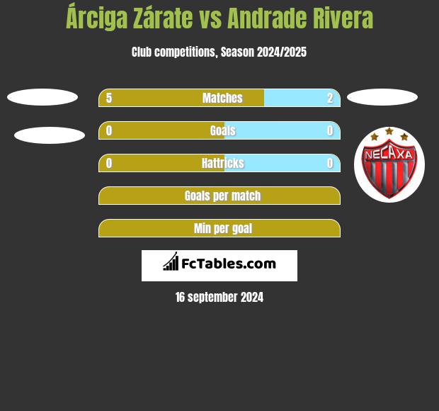 Árciga Zárate vs Andrade Rivera h2h player stats