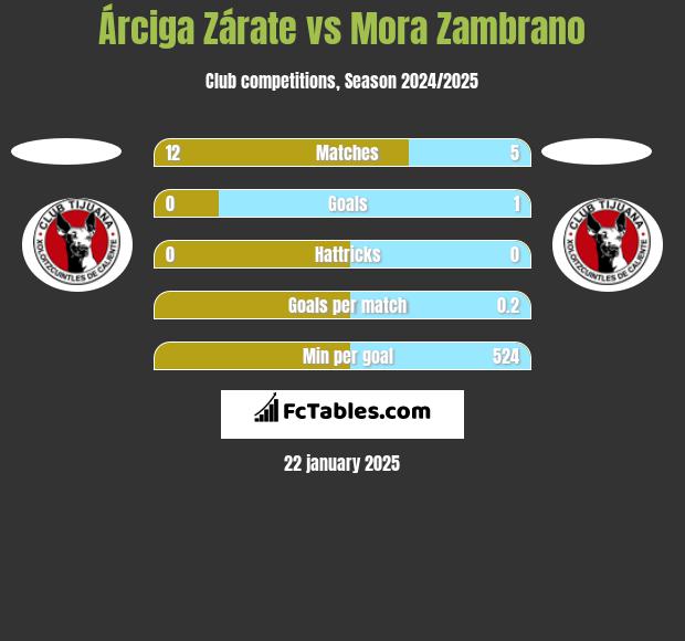 Árciga Zárate vs Mora Zambrano h2h player stats