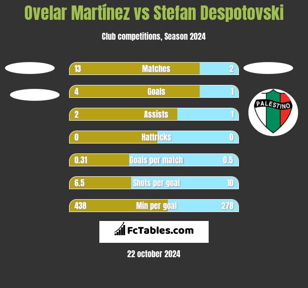 Ovelar Martínez vs Stefan Despotovski h2h player stats