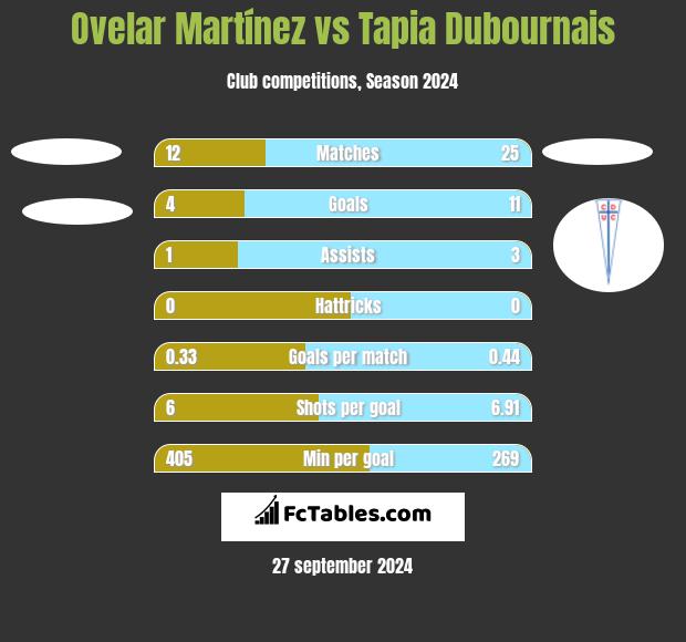 Ovelar Martínez vs Tapia Dubournais h2h player stats