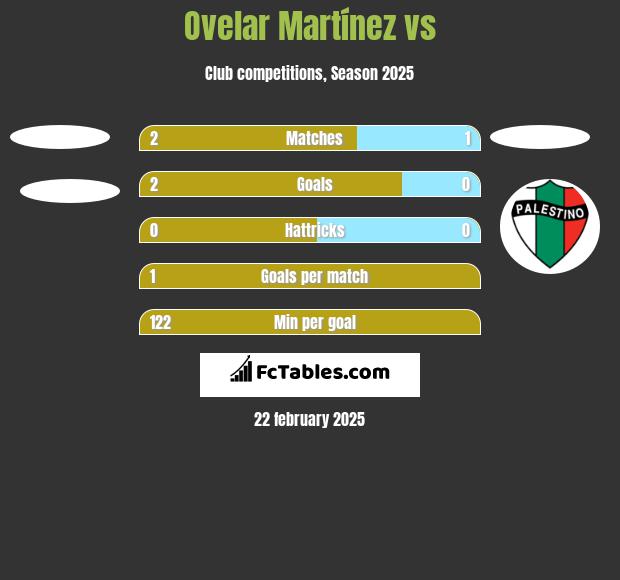 Ovelar Martínez vs  h2h player stats