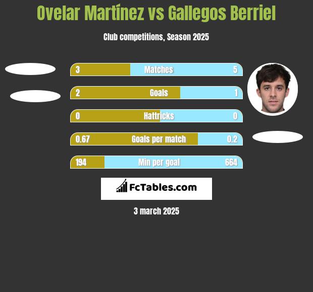 Ovelar Martínez vs Gallegos Berriel h2h player stats