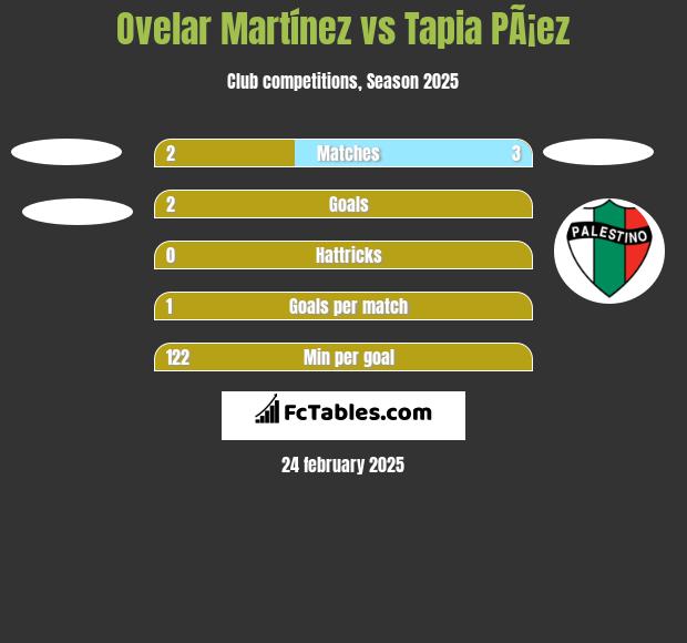 Ovelar Martínez vs Tapia PÃ¡ez h2h player stats