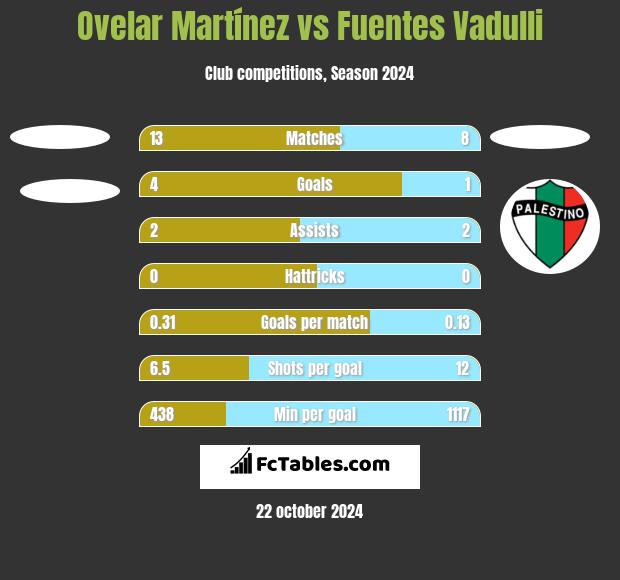 Ovelar Martínez vs Fuentes Vadulli h2h player stats