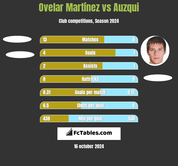 Ovelar Martínez vs Auzqui h2h player stats