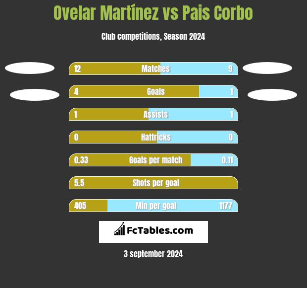 Ovelar Martínez vs Pais Corbo h2h player stats