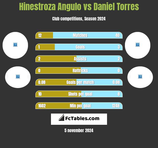 Hinestroza Angulo vs Daniel Torres h2h player stats