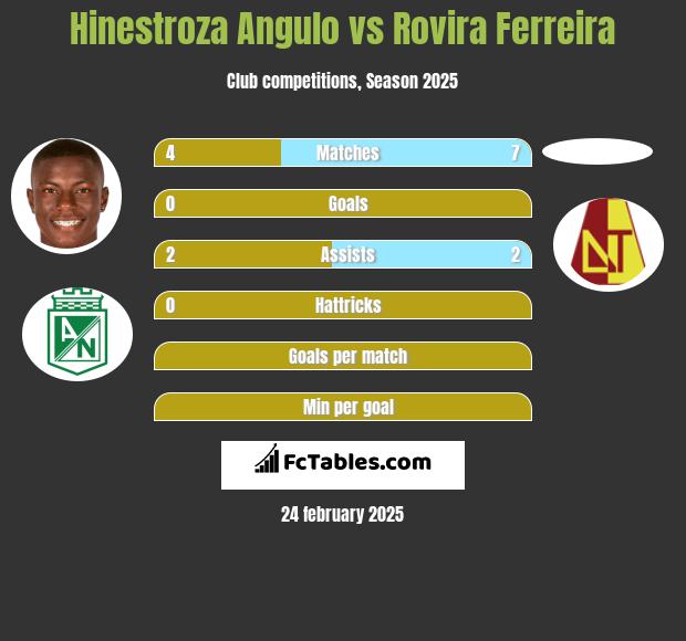 Hinestroza Angulo vs Rovira Ferreira h2h player stats