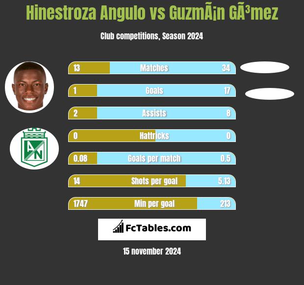 Hinestroza Angulo vs GuzmÃ¡n GÃ³mez h2h player stats