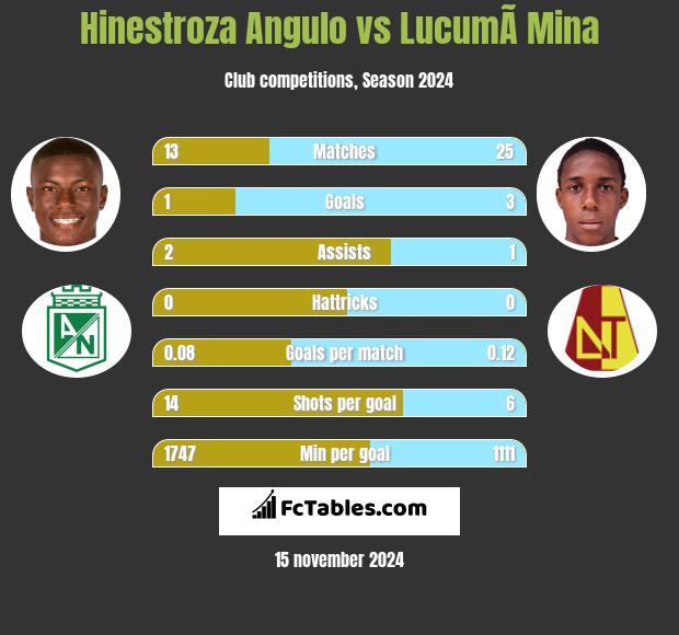 Hinestroza Angulo vs LucumÃ­ Mina h2h player stats