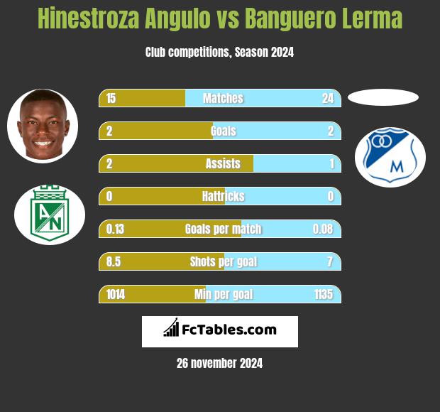 Hinestroza Angulo vs Banguero Lerma h2h player stats