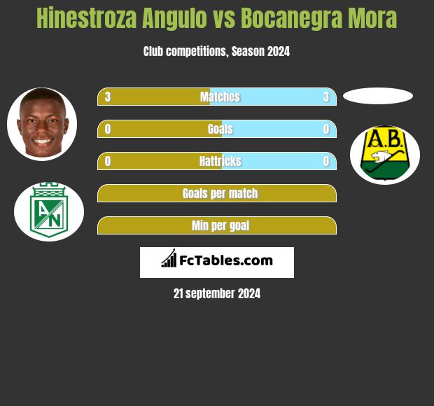 Hinestroza Angulo vs Bocanegra Mora h2h player stats