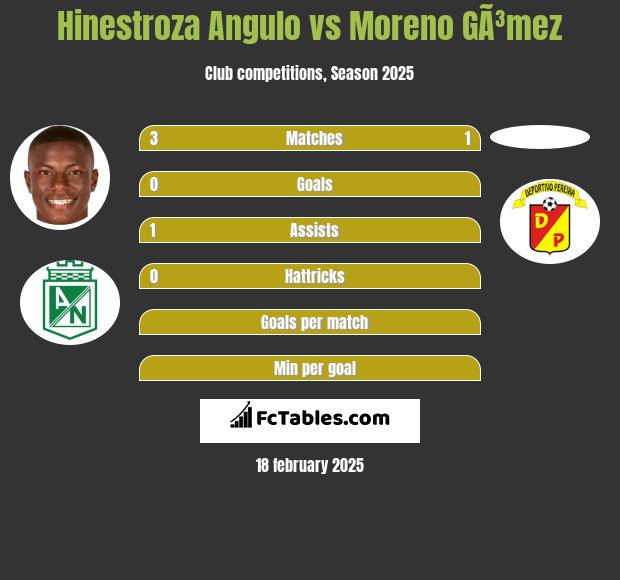 Hinestroza Angulo vs Moreno GÃ³mez h2h player stats