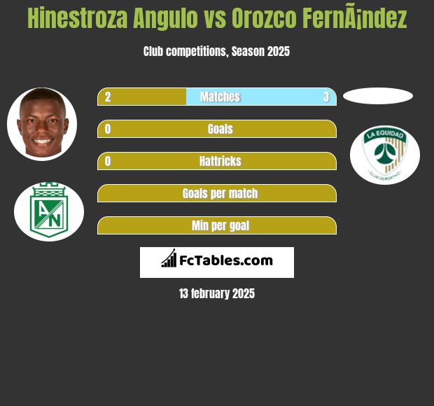 Hinestroza Angulo vs Orozco FernÃ¡ndez h2h player stats