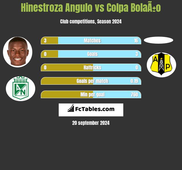 Hinestroza Angulo vs Colpa BolaÃ±o h2h player stats