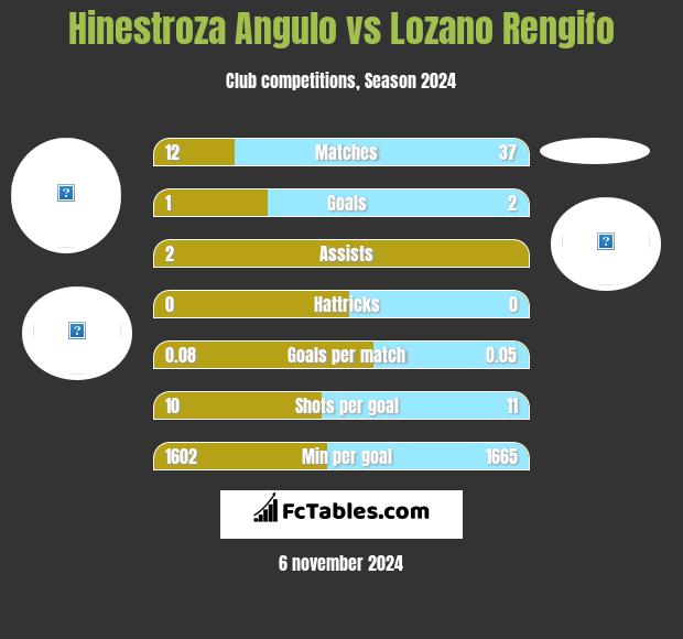 Hinestroza Angulo vs Lozano Rengifo h2h player stats