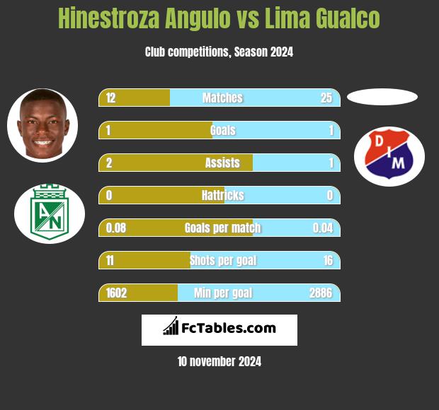 Hinestroza Angulo vs Lima Gualco h2h player stats