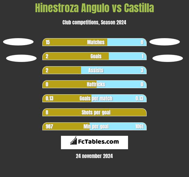 Hinestroza Angulo vs Castilla h2h player stats