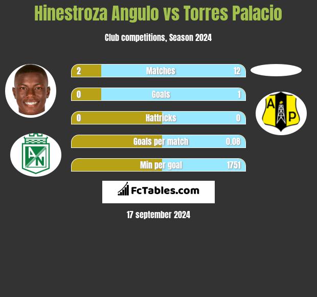 Hinestroza Angulo vs Torres Palacio h2h player stats