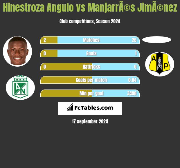 Hinestroza Angulo vs ManjarrÃ©s JimÃ©nez h2h player stats