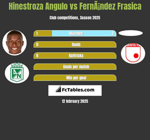 Hinestroza Angulo vs FernÃ¡ndez Frasica h2h player stats