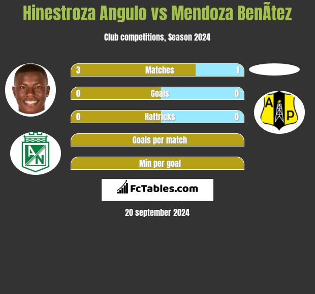 Hinestroza Angulo vs Mendoza BenÃ­tez h2h player stats