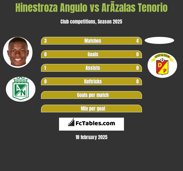 Hinestroza Angulo vs ArÃ­zalas Tenorio h2h player stats