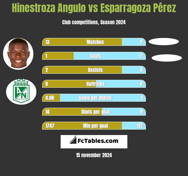 Hinestroza Angulo vs Esparragoza Pérez h2h player stats