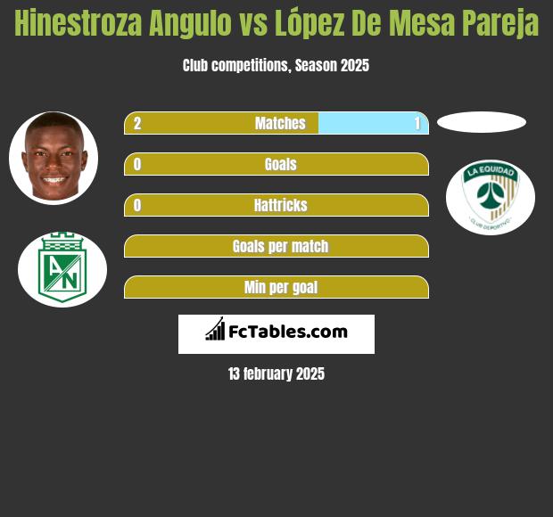 Hinestroza Angulo vs López De Mesa Pareja h2h player stats