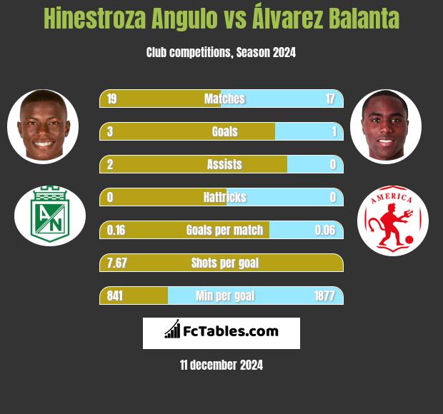 Hinestroza Angulo vs Álvarez Balanta h2h player stats