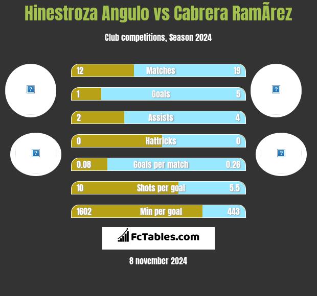 Hinestroza Angulo vs Cabrera RamÃ­rez h2h player stats