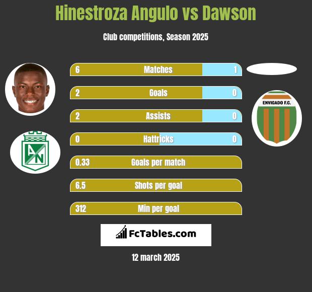 Hinestroza Angulo vs Dawson h2h player stats