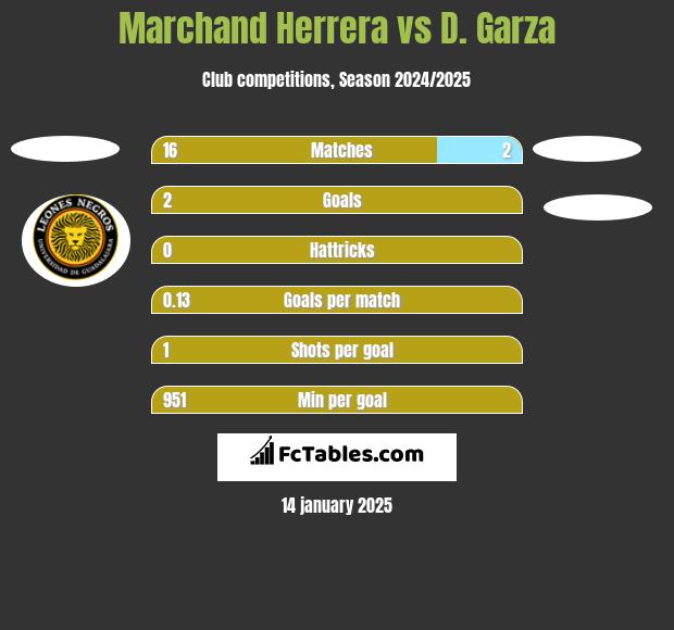 Marchand Herrera vs D. Garza h2h player stats